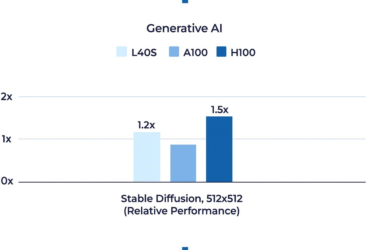 RTX 4090 или L40S: оптимальный GPU среднего уровня в 2025 году - 4